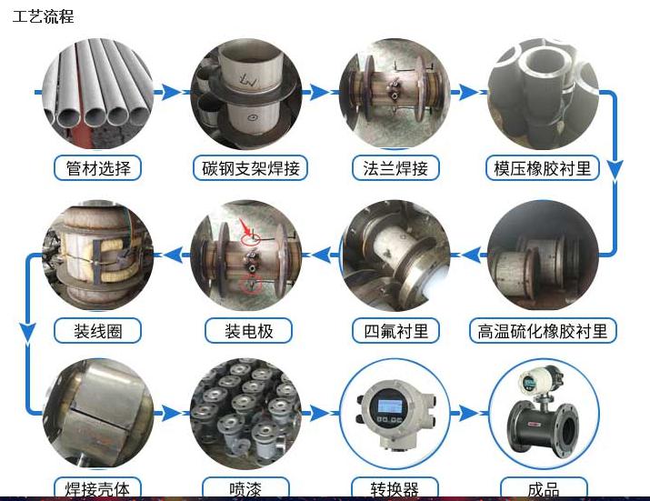 DN80電磁流量計工作原理